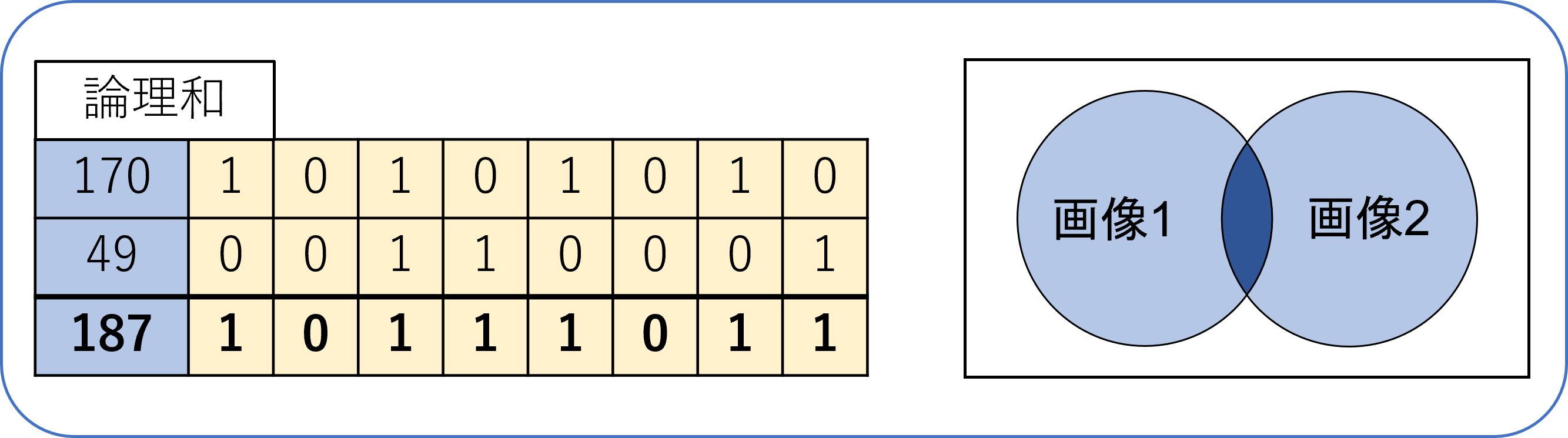 画像間演算_論理和_表_ベン図
