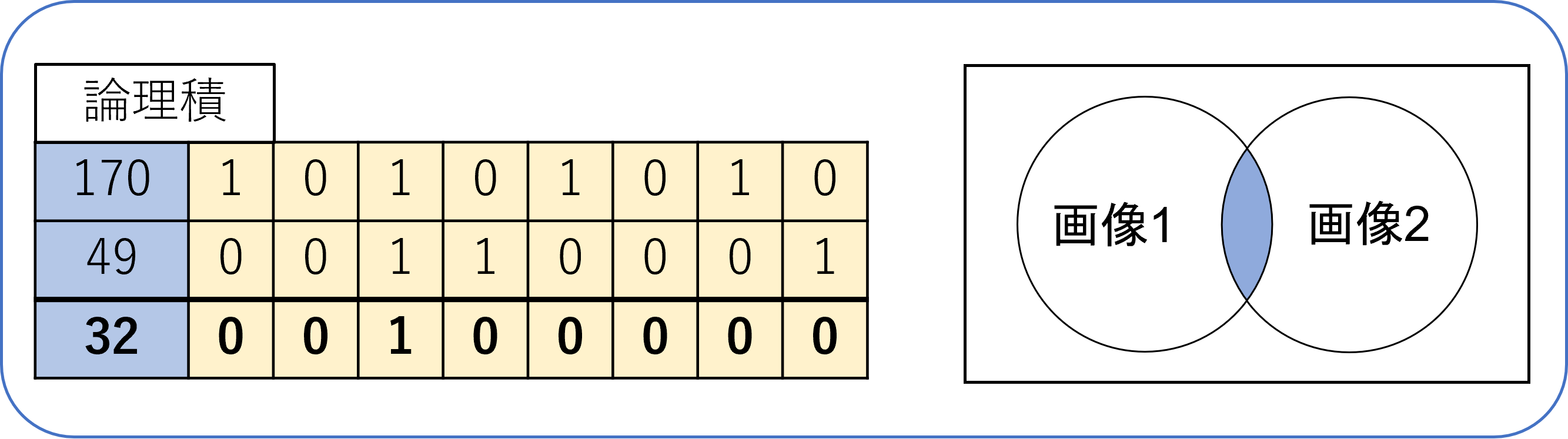 画像間演算_論理積_表_ベン図