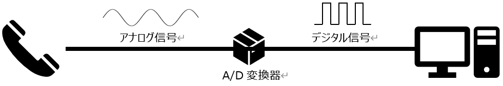 AD変換