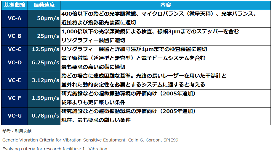 VC基準